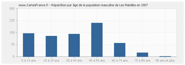 Répartition par âge de la population masculine de Les Matelles en 2007